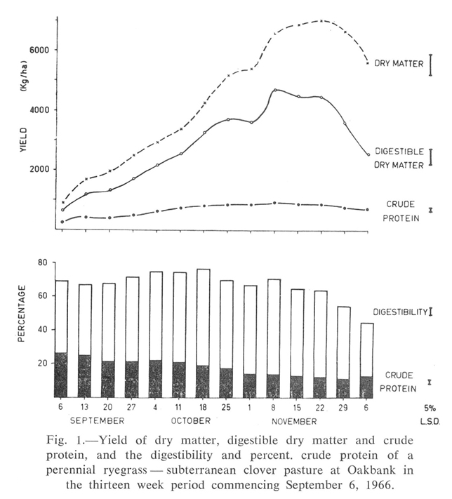 OAKBANK Digestibility chart