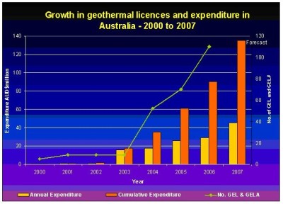 Graph showing growth in geothermal licences and expenditure in Australia 2000 to 2007
