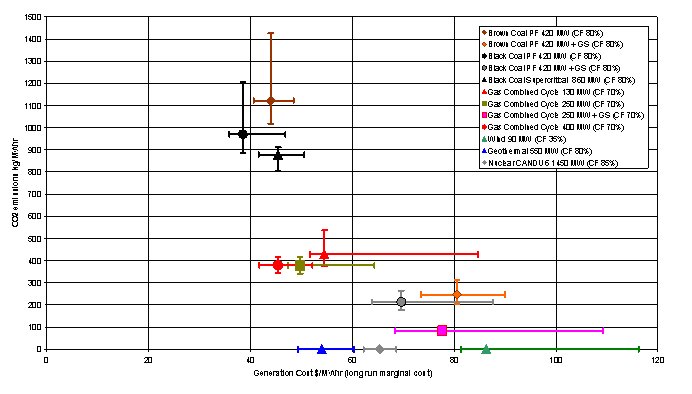 CO2 emissions versus costs to generate electricity from various fuels.