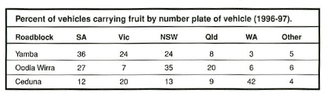 Percent vehicles carring fruit 1996-97