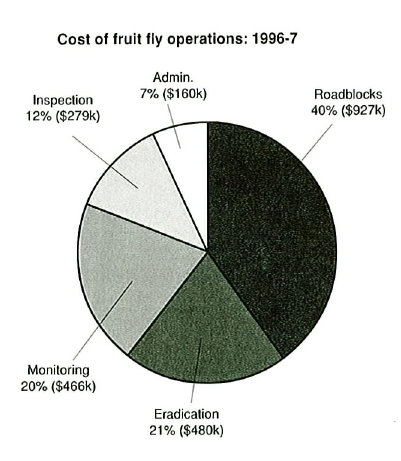 Cost of fruit fly operations: 1996-7