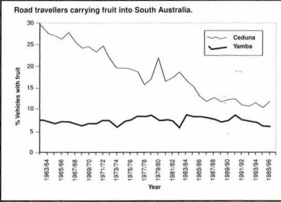 Road travellers carrying fruit into South Australia